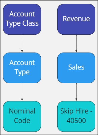 Diagram of the Relationship between Account Type Classes, Account Types, and Nominal Codes. Account Type Class is next to example Revenue, Account Type next to example Sales, Nominal Code next to example Skip Hire with nominal code 40500