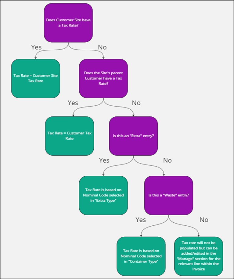 Flowchart that shows how a tax rate can be passed through. Details within this are written out below.