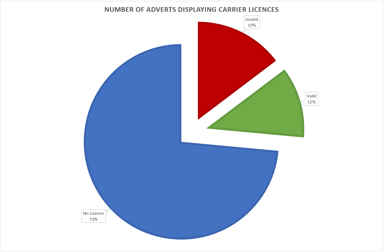 Piechart Showing the Number of Invalid, Valid and unpublished carrier licences in adverts