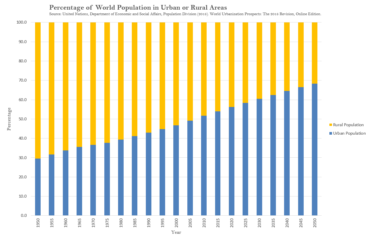 Chart to Show Percentage of World Population in Urban and Rural Areas