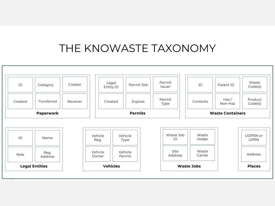 The KnoWaste Taxonomy paperwork permits waste containers legal entities vehicles waste jobs places