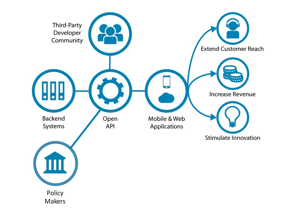 Open API map policy makers backend systems applications