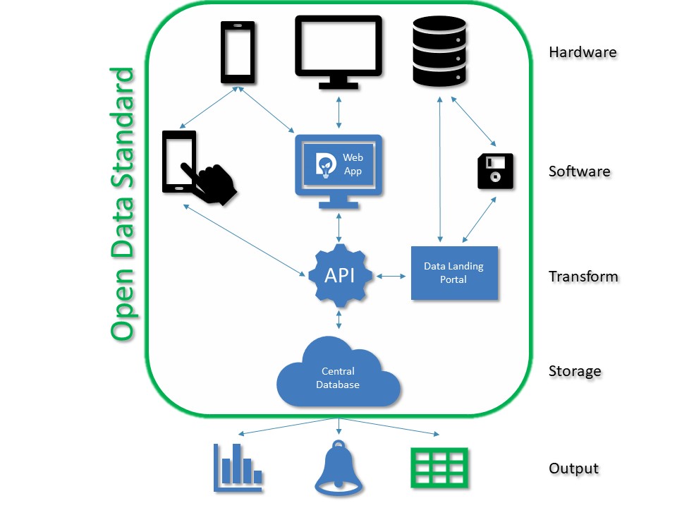 dsposal KnoWaste idea map open data standard icons APIs Data landing portal central database