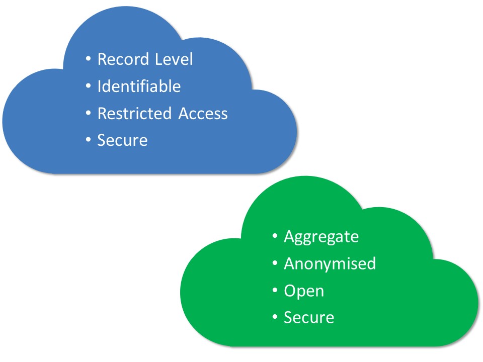 Cloud Storage central database blue record level green anonymised open