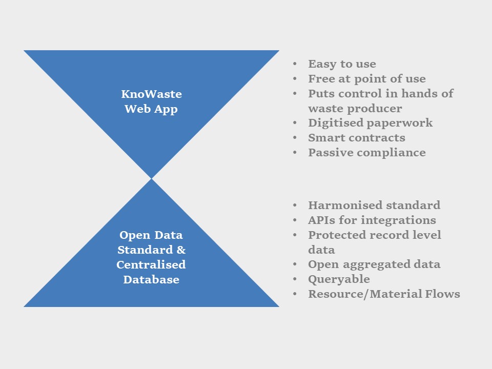 orginial idea knowaste web app open data standard centralised database