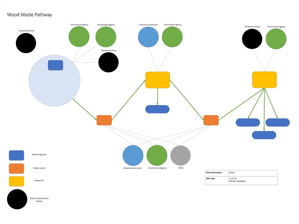 wood waste pathway connections