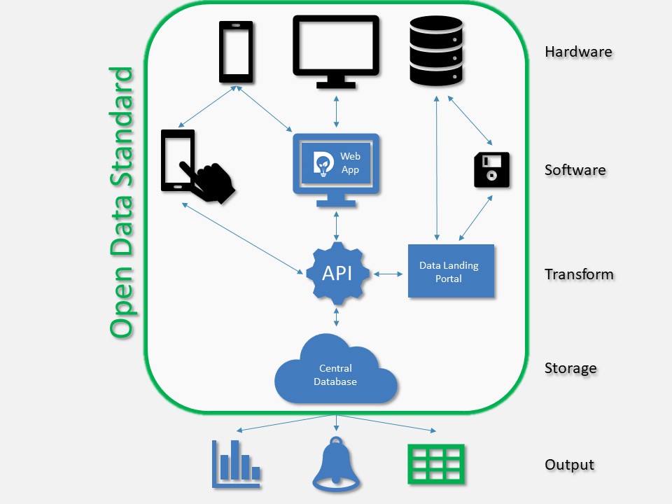 dsposal KnoWaste idea map open data standard icons APIs Data landing portal central database