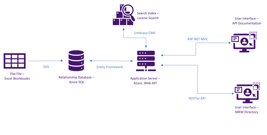 MRW Directory API Data Pipeline